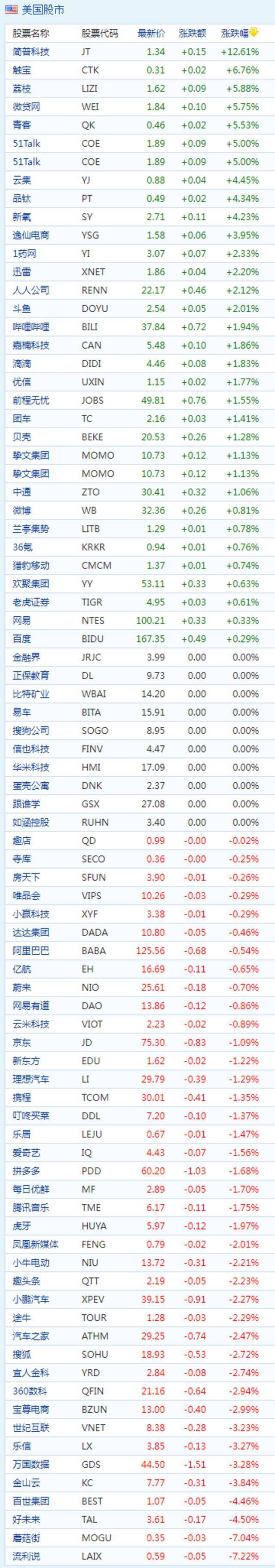 中概股周三收盘涨跌不一 好未来跌超4% 51Talk涨超5%