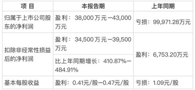 盾安环境单季业绩波动大 拟被格力收购因何“褒贬不一”