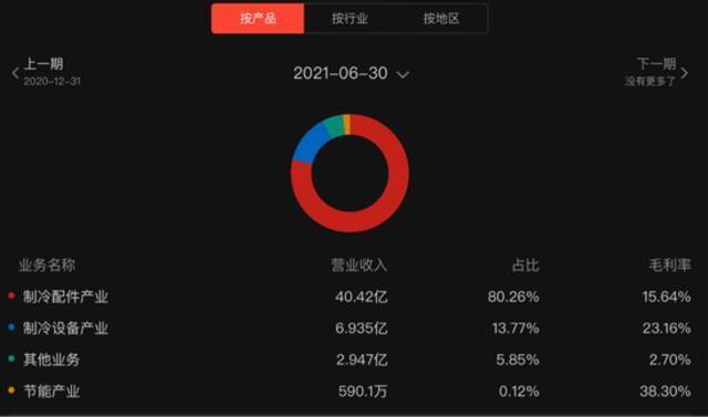 盾安环境单季业绩波动大 拟被格力收购因何“褒贬不一”