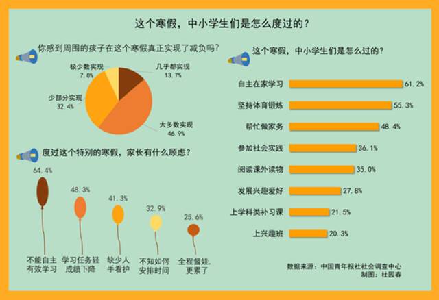 调查：六成受访中小学生家长感到身边多数孩子在寒假实现减负