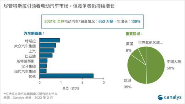 2021年全球电动汽车销量650万辆 中国占一半