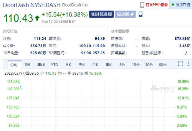 美版“饿了么”DoorDash开盘大涨超16%