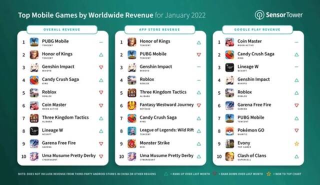 2022年1月全球热门移动游戏收入TOP10 《PUBG Mobile》蝉联冠军