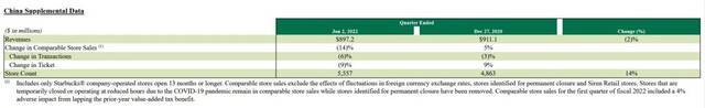 星巴克2022财年第一季度中国区域业绩表现