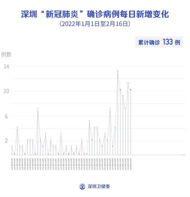 2月16日深圳新增6例本土确诊病例和2例本土无症状感染者，新增4例境外输入确诊病例