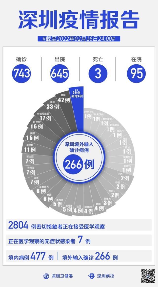 2月16日深圳新增6例本土确诊病例和2例本土无症状感染者，新增4例境外输入确诊病例