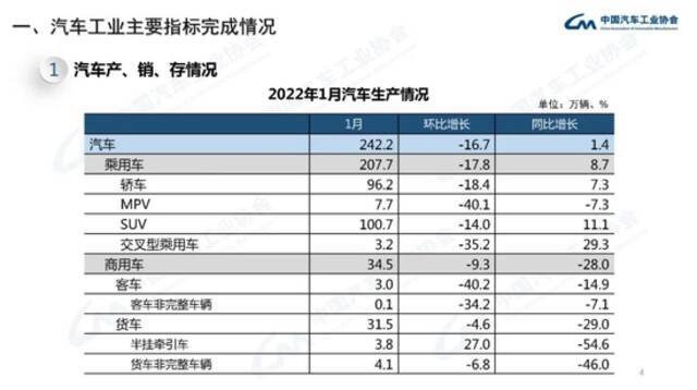 中汽协：1月新能源汽车销售43.1万辆，同比增长135.8%