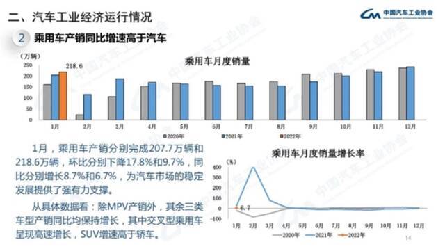 中汽协：1月新能源汽车销售43.1万辆，同比增长135.8%