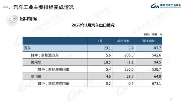 中汽协：1月新能源汽车销售43.1万辆，同比增长135.8%