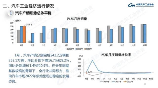 中汽协：1月新能源汽车销售43.1万辆，同比增长135.8%