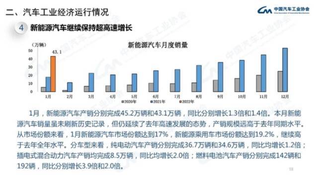 中汽协：1月新能源汽车销售43.1万辆，同比增长135.8%