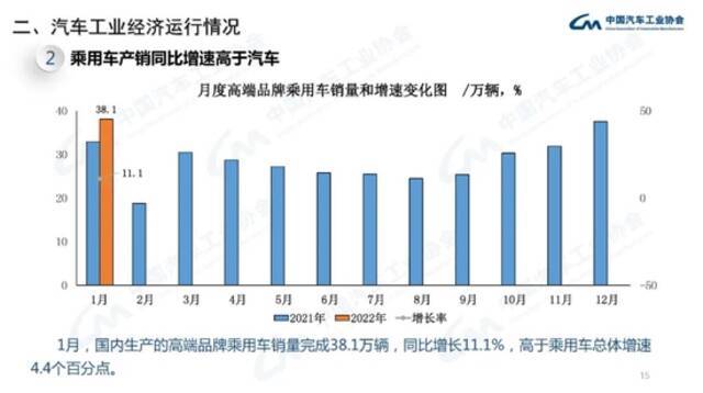 中汽协：1月新能源汽车销售43.1万辆，同比增长135.8%