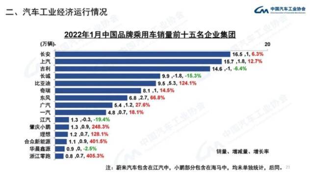 中汽协：1月新能源汽车销售43.1万辆，同比增长135.8%