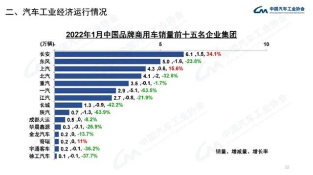 中汽协：1月新能源汽车销售43.1万辆，同比增长135.8%