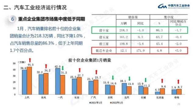 中汽协：1月新能源汽车销售43.1万辆，同比增长135.8%