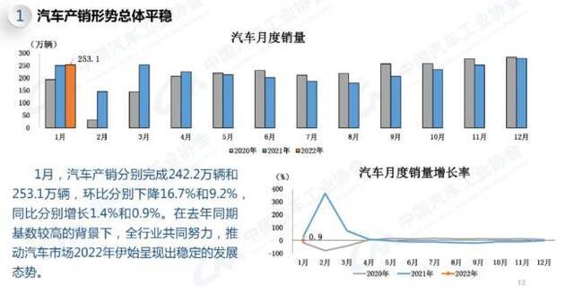 中汽协公布1月汽车产销情况：新能源车销量环比降18.6%