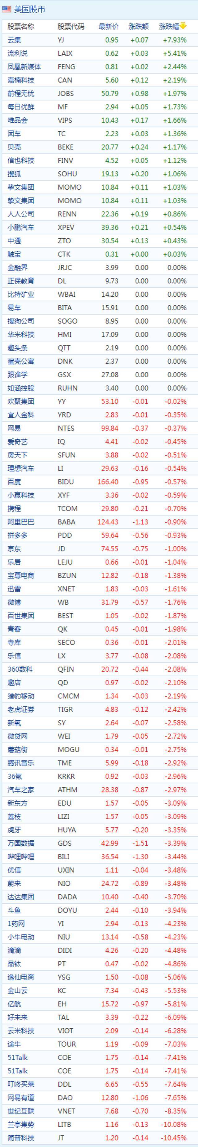 周四收盘中概股涨跌不一 高途跌超11% 途牛涨超7%