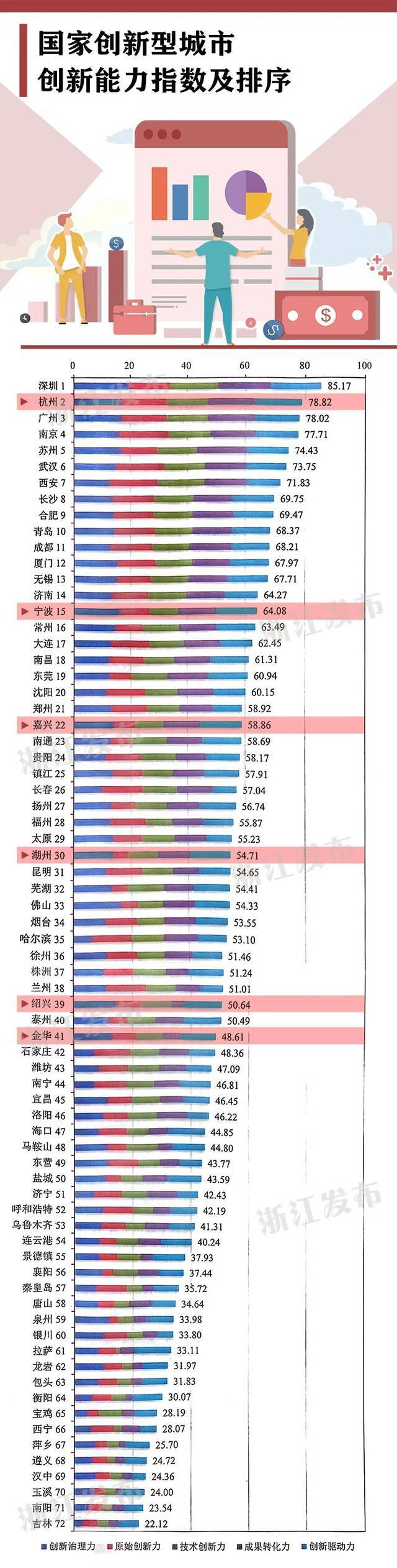 杭州第2、宁波第15……这份国家级榜单，浙江6地排名情况↓↓