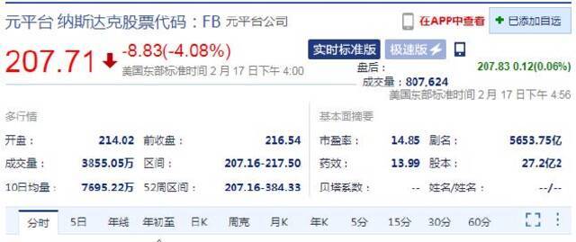 Meta周四收盘跌超4% 市值跌出全球前10