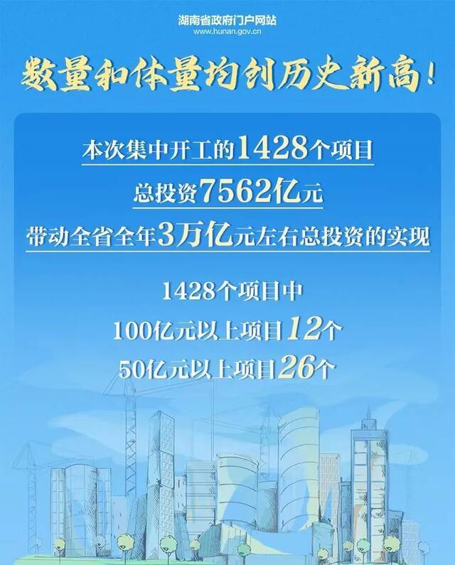 海报  总投资7562亿元！湖南1428个项目集中开工