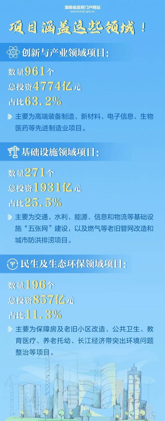 海报  总投资7562亿元！湖南1428个项目集中开工