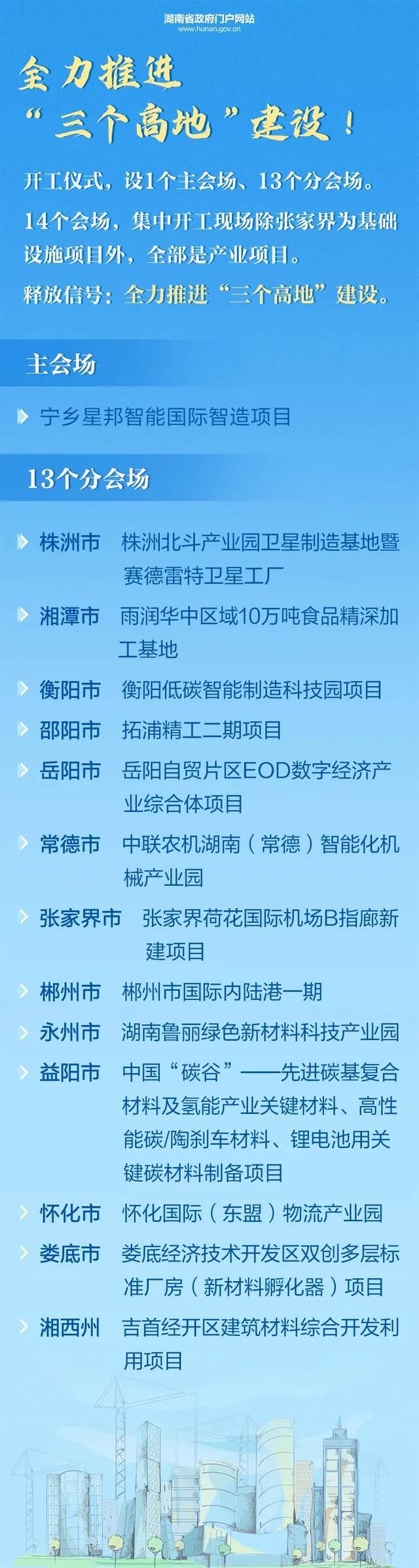 海报  总投资7562亿元！湖南1428个项目集中开工