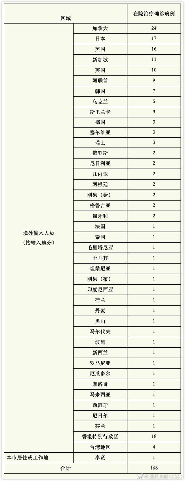 上海新增境外输入确诊病例13例 一人从香港入境后自珠海乘高铁抵沪