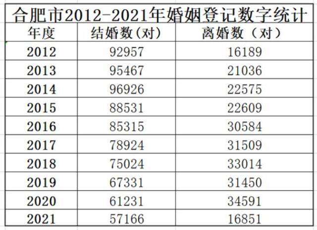 多地发布2021婚姻大数据：结婚率下降 结婚年龄推迟