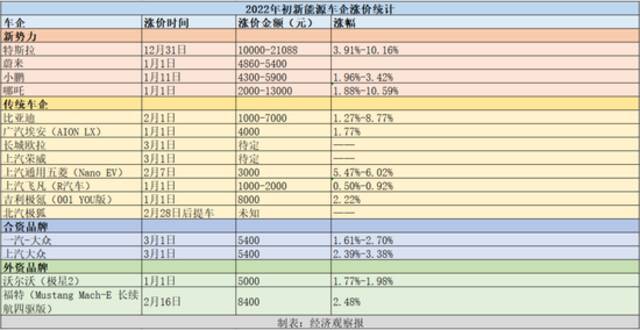 车企涨价表（制表：王帅国）