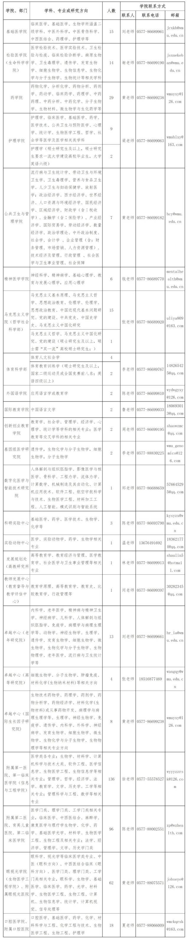 温州医科大学2022年诚聘海内外优秀人才！