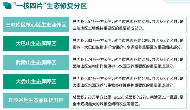 生态保护和修复怎么做？重庆将启动27个重点工程