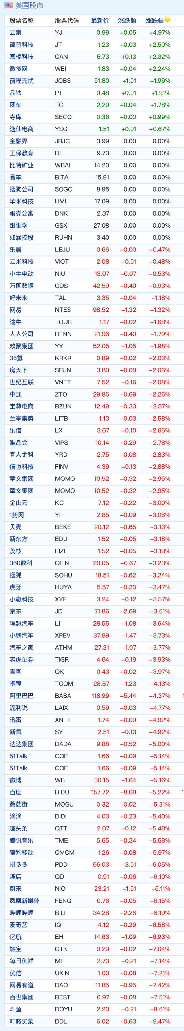 中概股周五收盘普跌 知乎跌超12% 满帮跌超11%