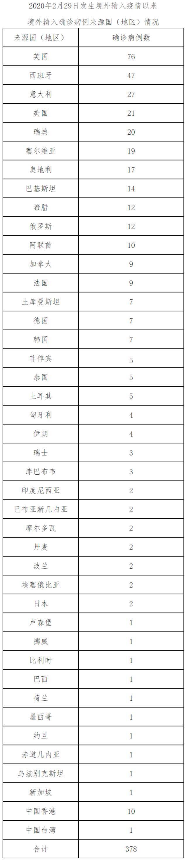 北京2月18日新增4例境外输入确诊病例 1例境外输入无症状感染者 治愈出院2例