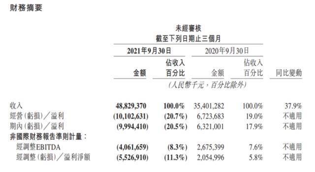 万亿美团闪崩，蒸发2000亿港元！快手也大跌8%！