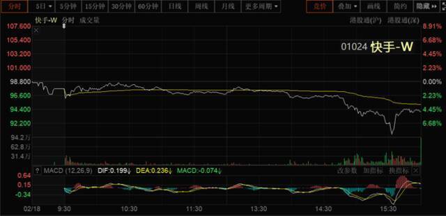 万亿美团闪崩，蒸发2000亿港元！快手也大跌8%！