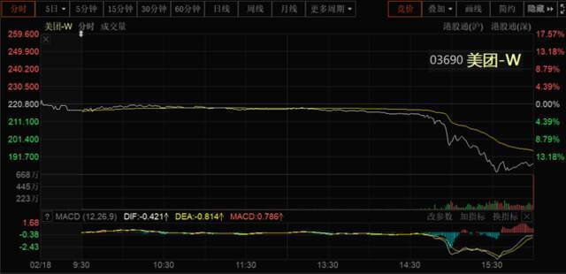 万亿美团闪崩，蒸发2000亿港元！快手也大跌8%！