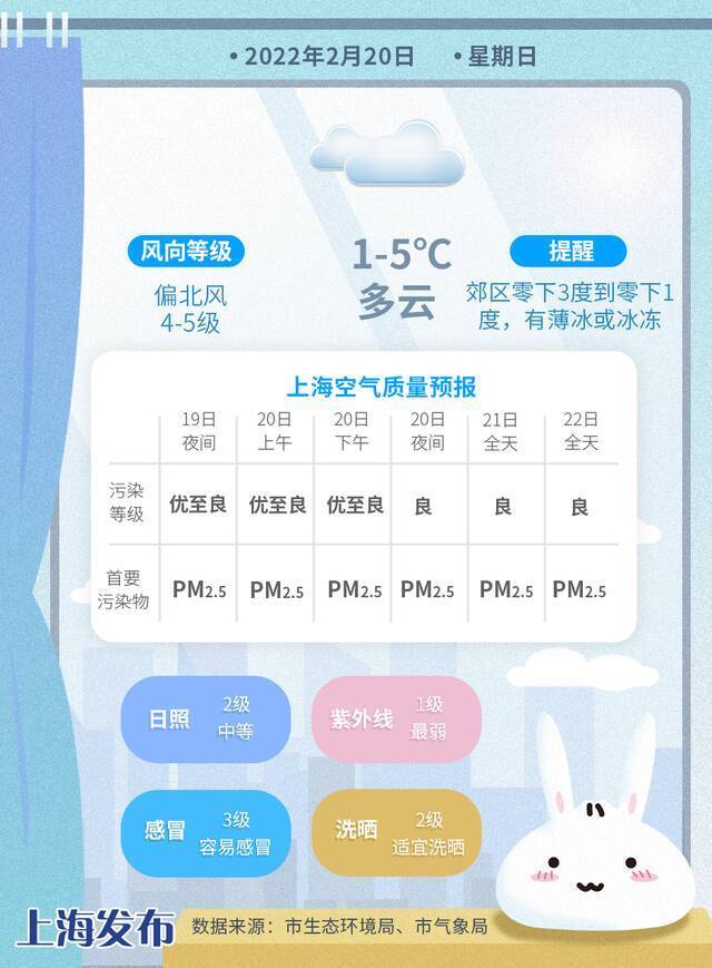 上海将进入晴冷模式，不过冷暖大逆转快来了