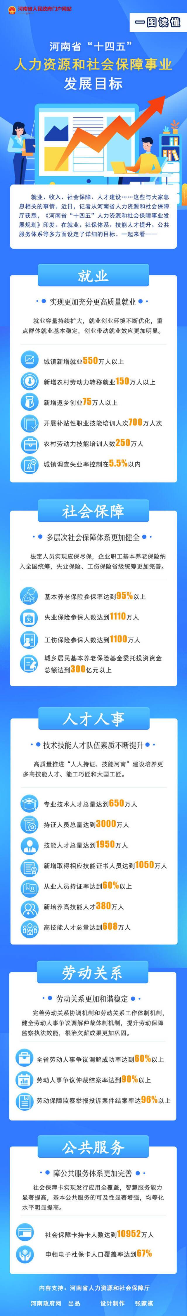 目标定了！河南“十四五”人力资源和社会保障事业这样干（附图解）