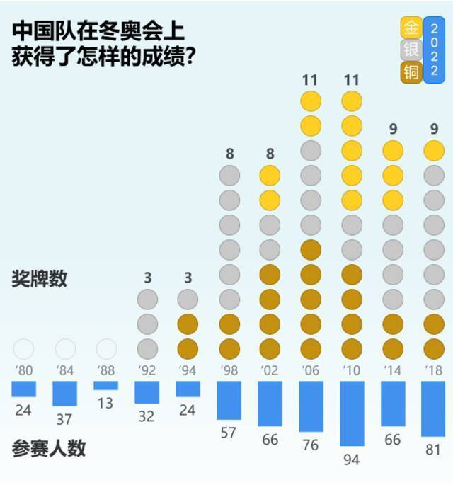 在历届冬奥会中，中国以13枚金牌和62枚总奖牌在冬奥会奖牌总数中排名第17位。来源：奥运会官方报告