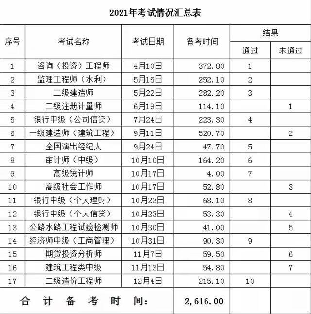 考证“上瘾”的中年人：有人成功转型、薪资翻倍，有人被坑、努力白费