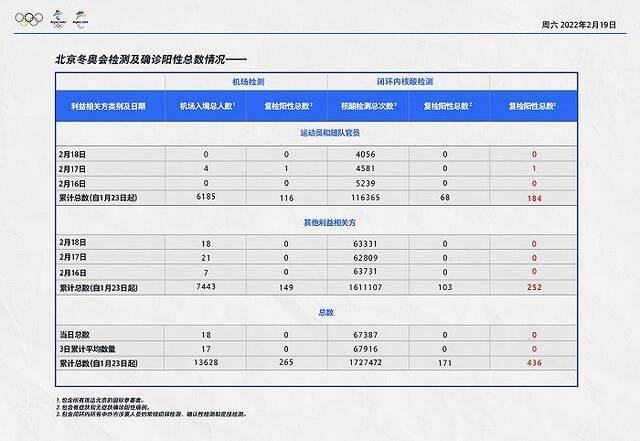 北京冬奥组委：2月18日机场入境涉奥人员复检阳性0人