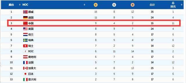 国旗举起！中国队金牌数反超美国！