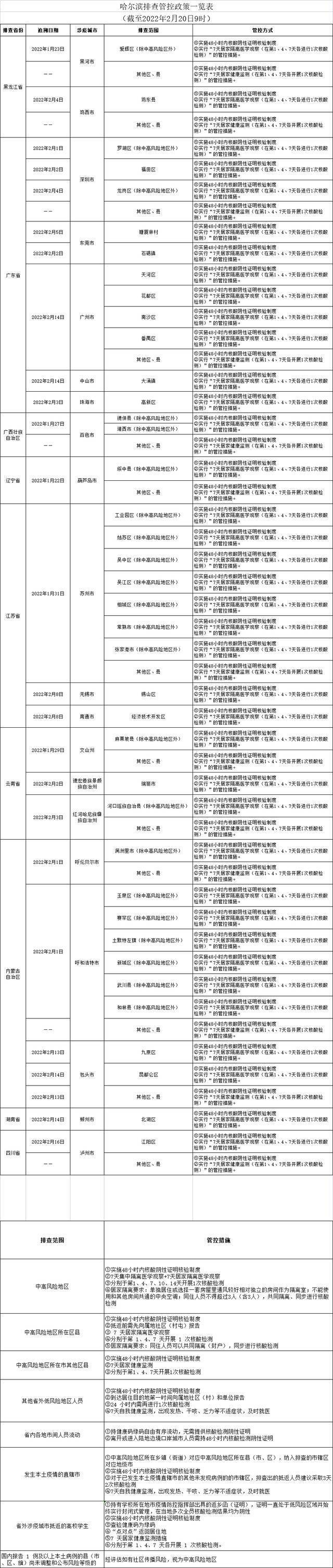 哈尔滨发布排查管控政策（截至2022年2月20日9时）