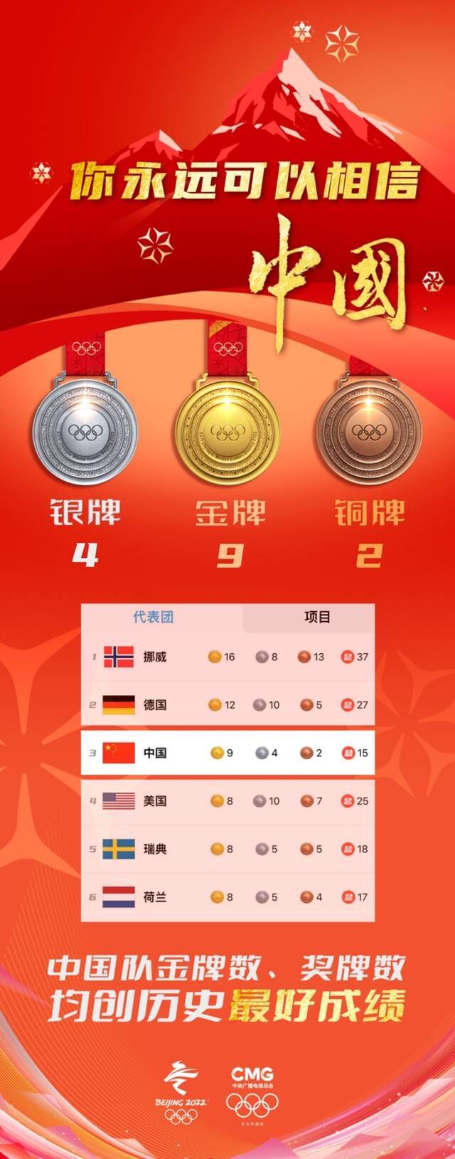 中国队位列金牌榜第三位！金牌数、奖牌数均创历史最好成绩