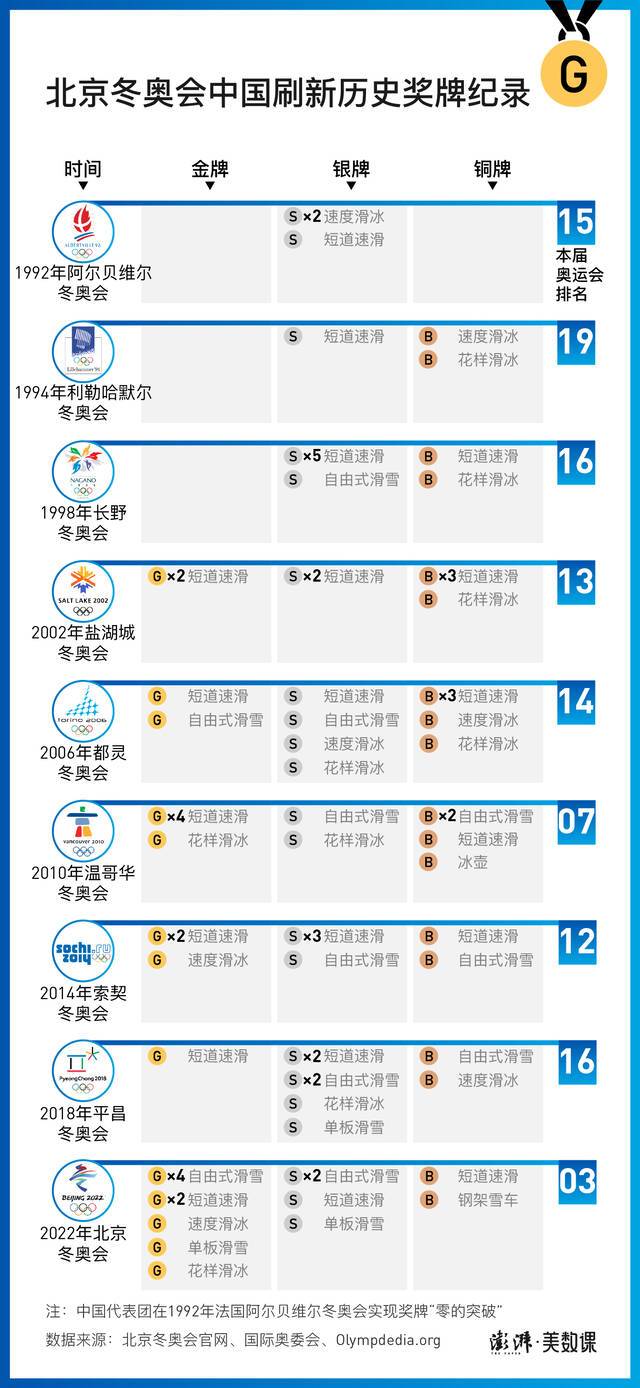 数说冬奥｜9金创纪录收官，回顾42年中国冬奥夺牌历程