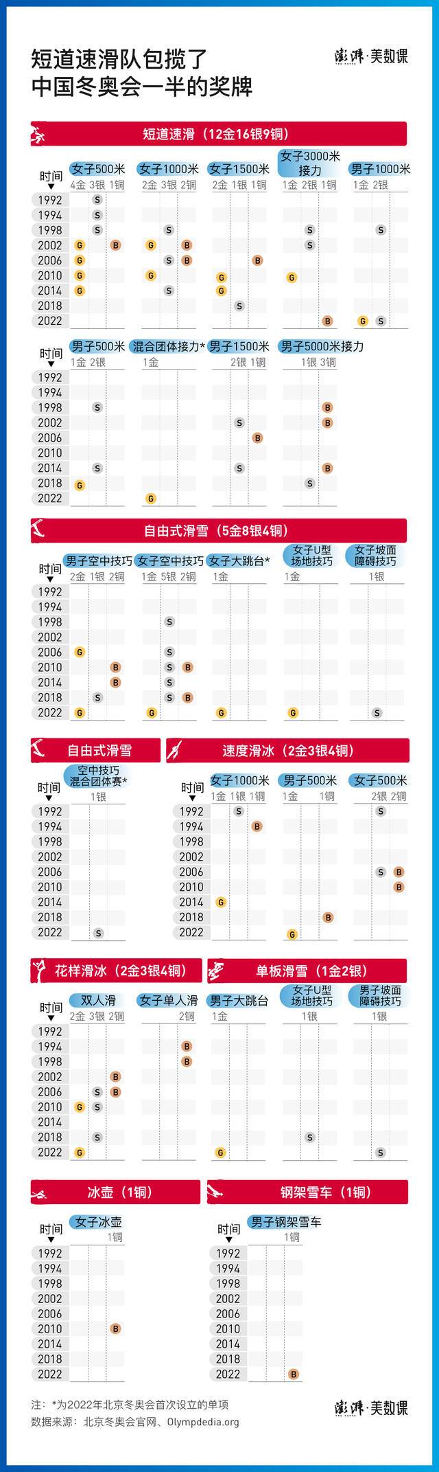 数说冬奥｜9金创纪录收官，回顾42年中国冬奥夺牌历程