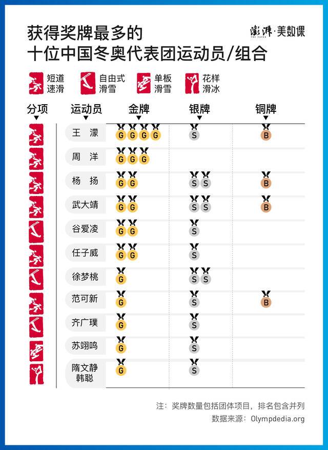 数说冬奥｜9金创纪录收官，回顾42年中国冬奥夺牌历程