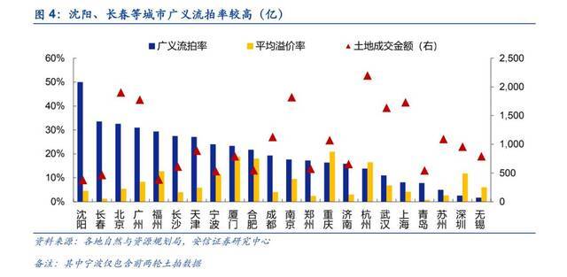 集中供地这一年：个别城市底价卖地仍流拍，部分房企亏损拿地