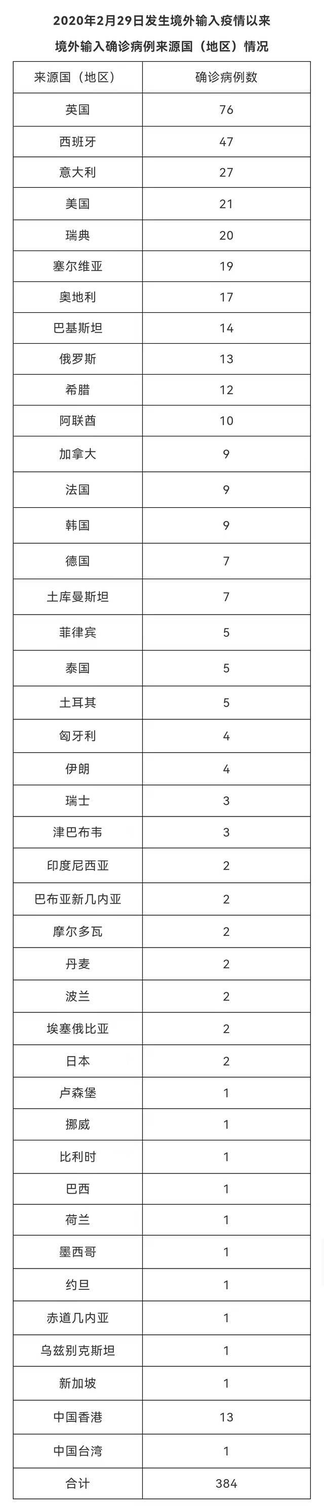 北京2月19日新增6例境外输入确诊病例 治愈出院3例