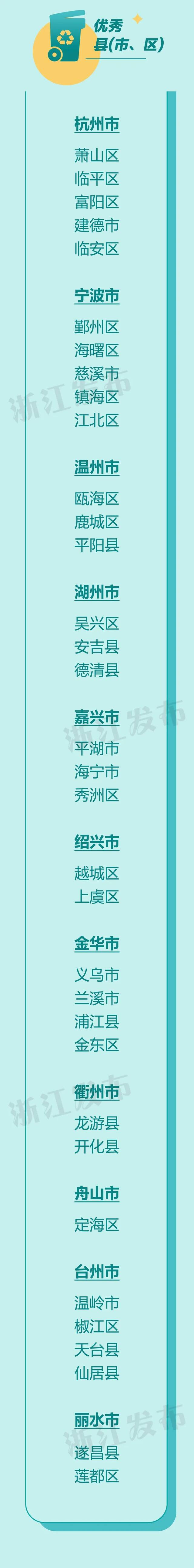 通报表扬！浙江6个设区市、34个县（市、区）这项考核优秀